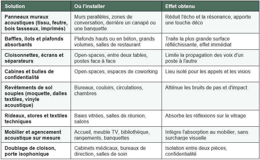 Tableau comparatif des matériaux et solutions acoustiques pour limiter la propagation du son